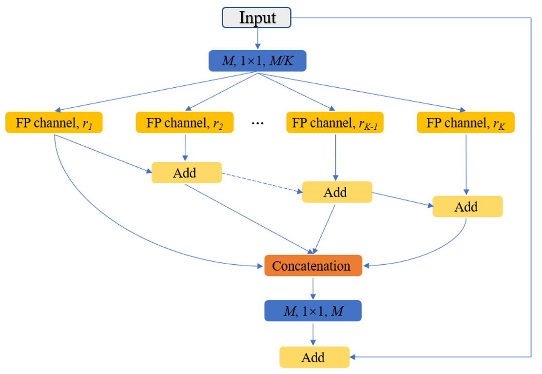 The CFP module