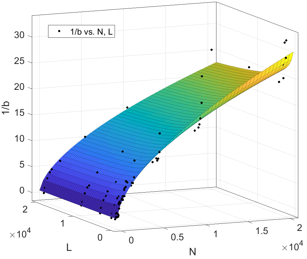 Fitting curve of 1/b=f(N,L) in 2-D