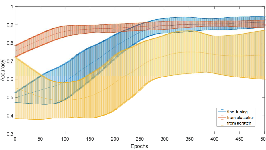 Comparing of the three CNN classification models