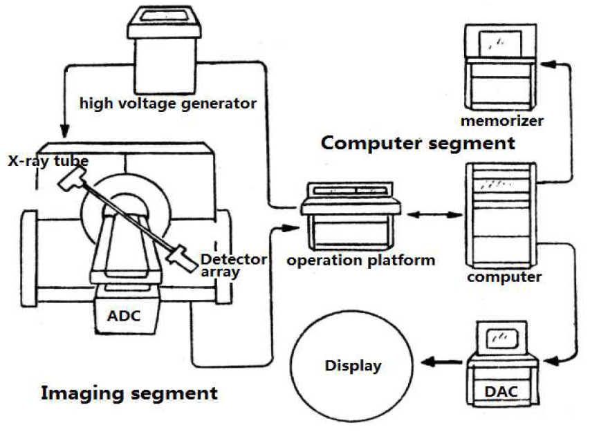 Structure of our CT scanning system