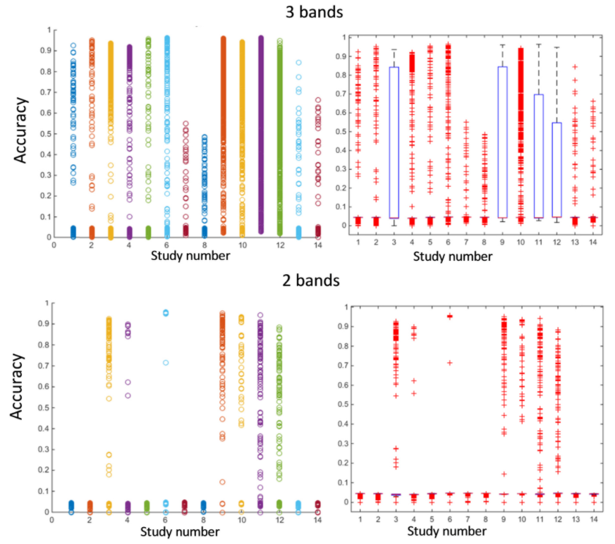 Histogram distributions and boxplot results of accuracies for all studies