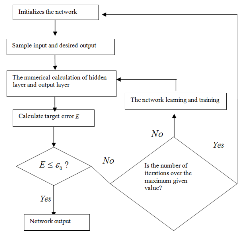 FBP Flow Chart