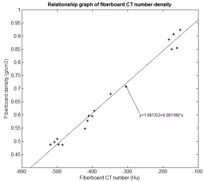 Fiberboard CT number-density relationship graph