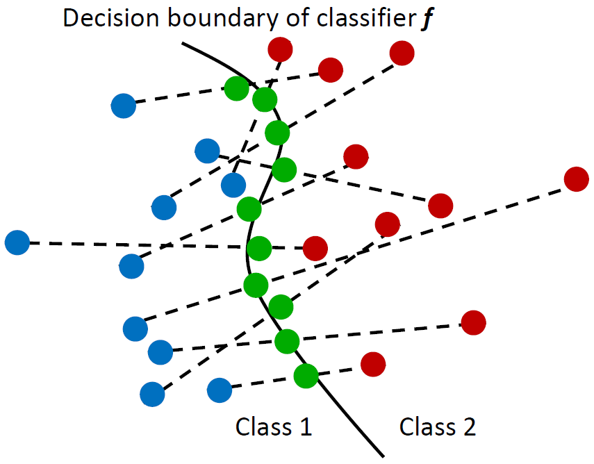 Adversarial examples generated by pairs of data