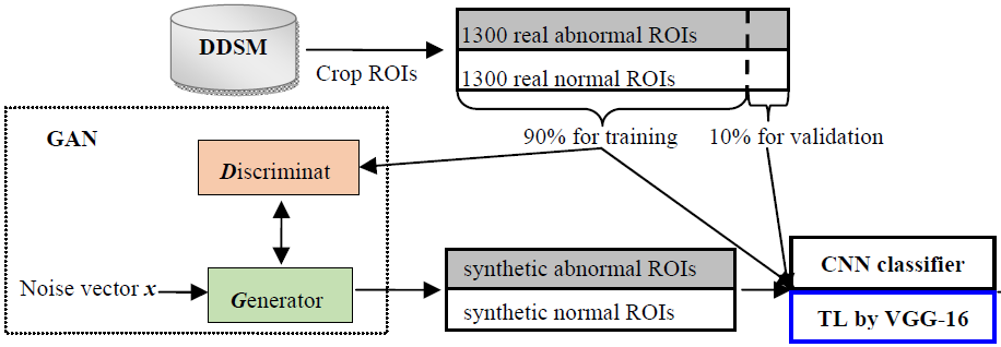 The flowchart of our experiment plan