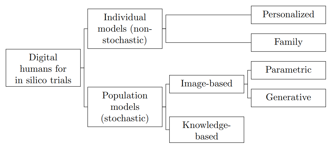 Classification of methods to generate digital humans for in silico clinical trials.
